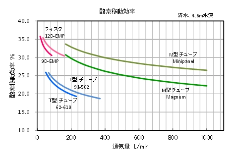 1.高酸素移動効率