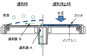 2.目詰まり（逆流）防止