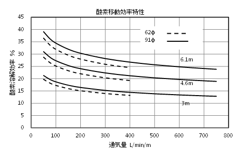 1.高酸素移動効率