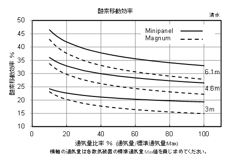 1.高酸素移動効率