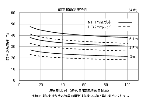 1.高酸素移動効率